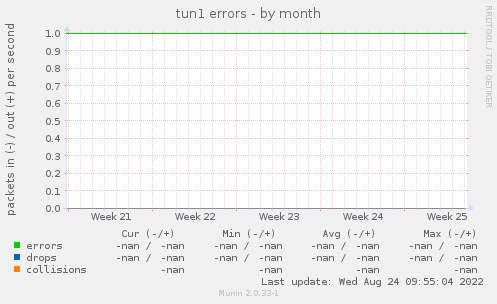 tun1 errors