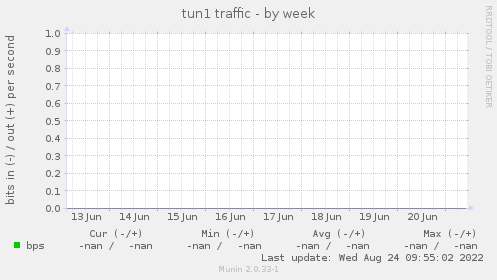 tun1 traffic